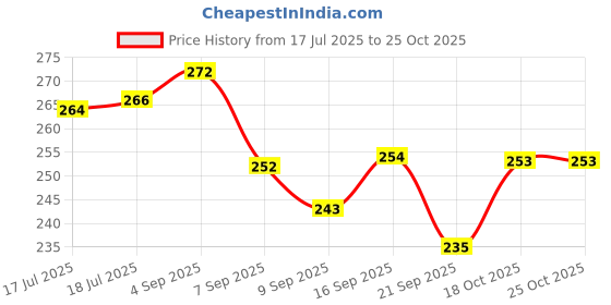 flipkart.com navya Vada Maker with Stand Medu Wada Maker Uzhunnu Vada Maker Medhu Vadai Vada Maker Vada Maker navya Price History Graph from 17 Jul 2025 to 24 Oct 2025