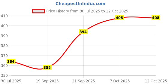 flipkart.com fulkiza Vada Maker with Stand Mendu WADA Machine Vada Maker fulkiza Price History Graph from 30 Jul 2025 to 12 Oct 2025