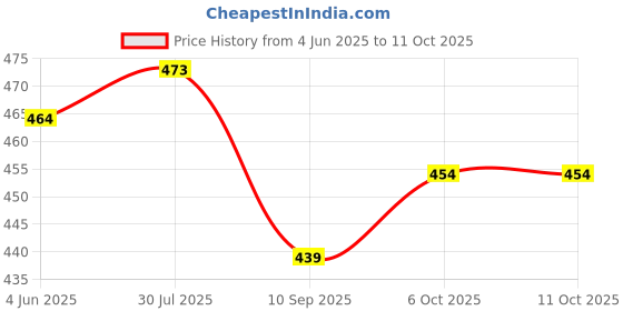flipkart.com fitaza Vada Maker with Stand Mendu WADA Machine Vada Maker fitaza Price History Graph from 4 Jun 2025 to 9 Oct 2025