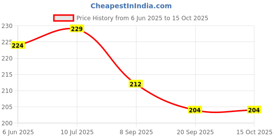 flipkart.com unlock Vada Maker_003 Vada Maker unlock Price History Graph from 6 Jun 2025 to 15 Oct 2025