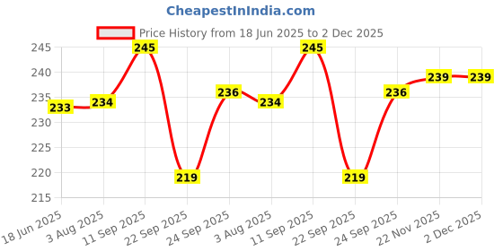 flipkart.com nehaal VADA_02 Vada Maker nehaal Price History Graph from 18 Jun 2025 to 1 Dec 2025