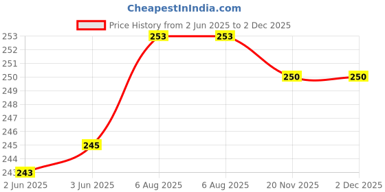 flipkart.com nehaal VADA_03 Vada Maker nehaal Price History Graph from 2 Jun 2025 to 2 Dec 2025