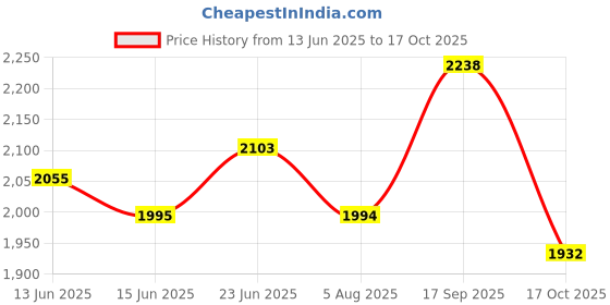 flipkart.com vadali Solid Wood Study Table vadali Price History Graph from 13 Jun 2025 to 17 Oct 2025