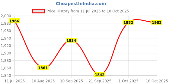 flipkart.com vadali Solid Wood Study Table vadali Price History Graph from 11 Jul 2025 to 18 Oct 2025