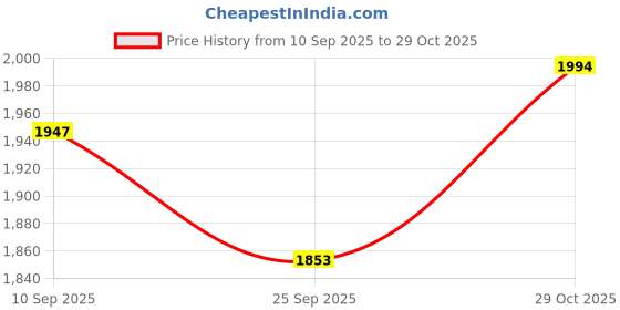 flipkart.com vadali Solid Wood Study Table vadali Price History Graph from 10 Sep 2025 to 29 Oct 2025