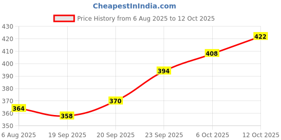 flipkart.com fulkiza VADA_MAKER Vada Maker fulkiza Price History Graph from 6 Aug 2025 to 12 Oct 2025