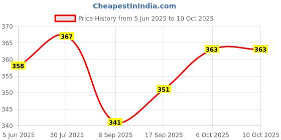 flipkart.com fitaza VADA_MAKER Vada Maker fitaza Price History Graph from 5 Jun 2025 to 10 Oct 2025
