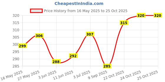 flipkart.com elysianchoice VadaMaker Vada Maker elysianchoice Price History Graph from 16 May 2025 to 24 Oct 2025