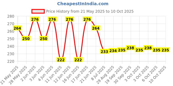 flipkart.com seree VADAQA Vada Maker seree Price History Graph from 21 May 2025 to 10 Oct 2025