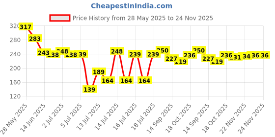 flipkart.com seree VADAQA7 Vada Maker seree Price History Graph from 28 May 2025 to 23 Nov 2025