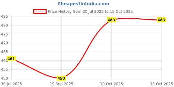 flipkart.com fulkiza VADAQAq7 Vada Maker fulkiza Price History Graph from 30 Jul 2025 to 14 Oct 2025
