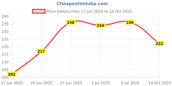 flipkart.com vadda bai 50ML T7000 Black Adhesive Glue for Mobile touch Screen lcd, art & craft work vadda bai Price History Graph from 17 Jun 2025 to 14 Oct 2025