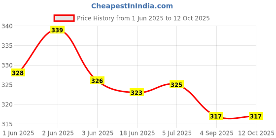flipkart.com vadda bai Anti-static Silicone Roller For Lamination or Film Pasting on Phone Tablet 4 inch Lamination Machine Price History Graph from 1 Jun 2025 to 12 Oct 2025