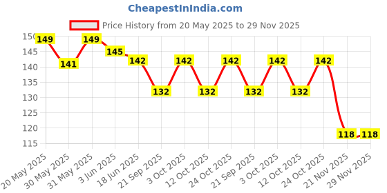 flipkart.com vadhavan 1 pc Baby Pacifier Food Feeder Silicone Fresh Fruit Milk Nibbler Feeding Safe Kids Supplies Nipple Teat Pacifier Bottles - Multicolor - GHRT-31 Feeder  (Multicolor) Feeder vadhavan Price History Graph from 20 May 2025 to 28 Nov 2025