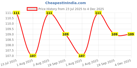 flipkart.com vadhavan 1 pc/pack Baby Pacifier Food Feeder Silicone DS-103 Feeder FeederÂ Â (Multicolor) Feeder vadhavan Price History Graph from 23 Jul 2025 to 4 Dec 2025