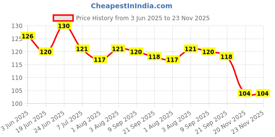 flipkart.com vadhavan 1 pc/pack Baby Pacifier Food Feeder Silicone Fresh Fruit Milk Nibbler Feeding Safe Kids Supplies Nipple Teat Pacifier Bottles - Multicolor - DS-1021 Feeder Feeder vadhavan Price History Graph from 3 Jun 2025 to 22 Nov 2025