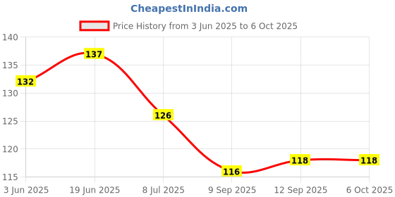 flipkart.com vadhavan 1pc BPA-Free Silicone Food Nibbler for Fruit and Veggie with Rattle Handle Feeder vadhavan Price History Graph from 3 Jun 2025 to 5 Oct 2025