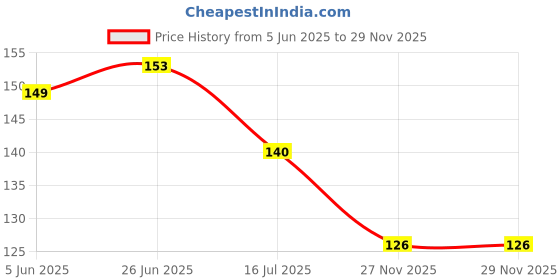 flipkart.com vadhavan 1pc fruit shape teether with 1pc rattle handle fruit feeder for new born baby Teether and Feeder vadhavan Price History Graph from 5 Jun 2025 to 27 Nov 2025