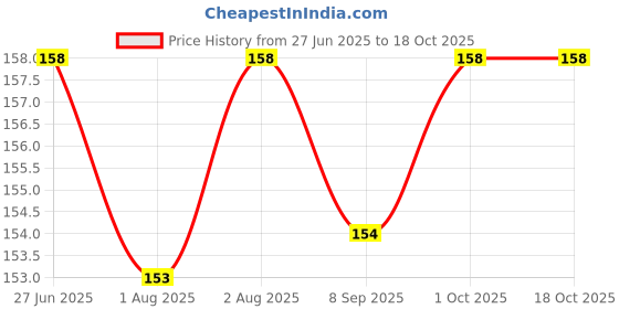 flipkart.com vadhavan 2 in 1 Baby Fruit Spoon & Scraper For Baby Feeding BPA-Free- Plastic vadhavan Price History Graph from 27 Jun 2025 to 18 Oct 2025