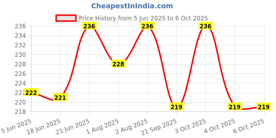 flipkart.com vadhavan 2-in-1 Double Head Baby Feeding Spoons Set. Steel Food Scraping Tip 2pcs- Silicone vadhavan Price History Graph from 5 Jun 2025 to 6 Oct 2025