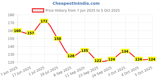 flipkart.com vadhavan 3 FRUIT SHAPE TEETHER Teether and Feeder vadhavan Price History Graph from 7 Jun 2025 to 4 Oct 2025