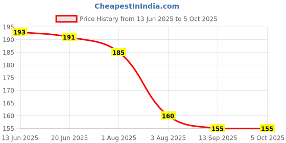 flipkart.com vadhavan 3 in1 Baby Combo Set-Feeder Bottle with Spoon, Food Nibbler & Teether Teether and Feeder vadhavan Price History Graph from 13 Jun 2025 to 5 Oct 2025