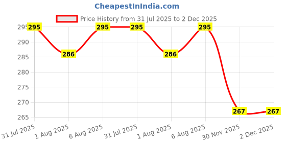 flipkart.com vadhavan 3pc Presents Baby Fruit Spoon 2 in 1 Double Head Puree Spoon- Plastic vadhavan Price History Graph from 31 Jul 2025 to 2 Dec 2025