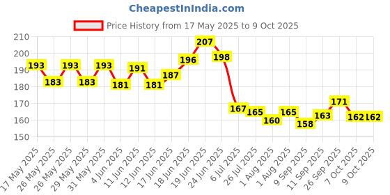 flipkart.com vadhavan 3pcs 90ml Baby Feeding Bottle, Food Feeder & Cleaning Brush Teether and Feeder vadhavan Price History Graph from 17 May 2025 to 7 Oct 2025