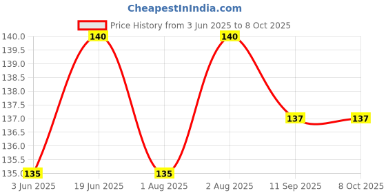 flipkart.com vadhavan 3pcs/Fastdry-Premium Super Soft Cotton Daily Use bibs vadhavan Price History Graph from 3 Jun 2025 to 7 Oct 2025