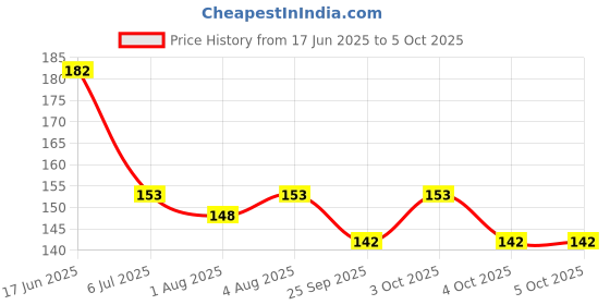 flipkart.com vadhavan 4pcs Breakfast,Lunch,Dinner Apron for babies & Fresh Silicone Fruit Nibbler Feeder vadhavan Price History Graph from 17 Jun 2025 to 4 Oct 2025