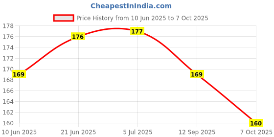 flipkart.com vadhavan 5pcs/Fastdry-Premium Super Soft Cotton Daily Use bibs vadhavan Price History Graph from 10 Jun 2025 to 7 Oct 2025