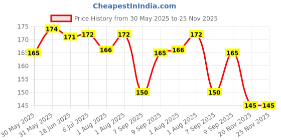flipkart.com vadhavan 6pc baby bib Super Soft Cotton Daily Use,Velcro bibs for baby appron vadhavan Price History Graph from 30 May 2025 to 25 Nov 2025