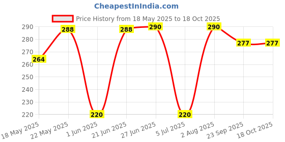 flipkart.com vadhavan 6pcs SootheFeed Baby Feeding Spoon with Supple Silicone Tip- Silicone vadhavan Price History Graph from 18 May 2025 to 17 Oct 2025