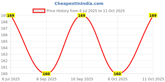 flipkart.com vadhavan 90ml Baby Feeding Bottle Squeeze Spoon Bottle & Fruit Nibbler & Cleaning Brush Teether and Feeder vadhavan Price History Graph from 6 Jul 2025 to 11 Oct 2025