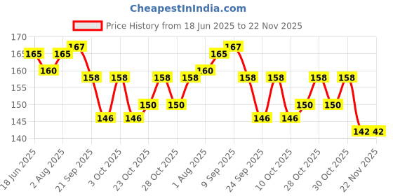 flipkart.com vadhavan 90ML Newborn Baby Feeding Bottle Silicone Squeeze Feeding Spoon and Fruit feeder- Silicone vadhavan Price History Graph from 18 Jun 2025 to 22 Nov 2025