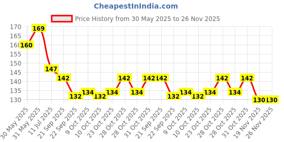 flipkart.com vadhavan 90ML Newborn Baby Feeding Bottle Silicone Squeeze Feeding Spoon and Fruit feeder- Silicone vadhavan Price History Graph from 30 May 2025 to 26 Nov 2025