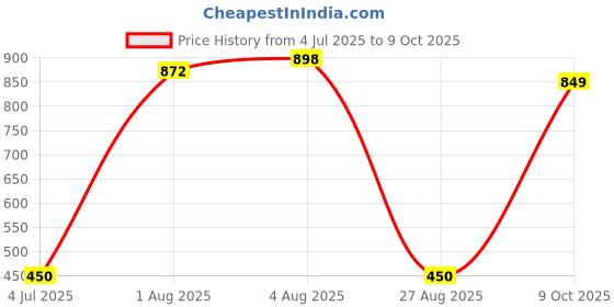 flipkart.com vadhavan 90ml Newborn Baby Feeding Bottle Silicone Squeeze Feeding Spoon & Rattle Nibbler Feeder vadhavan Price History Graph from 4 Jul 2025 to 9 Oct 2025