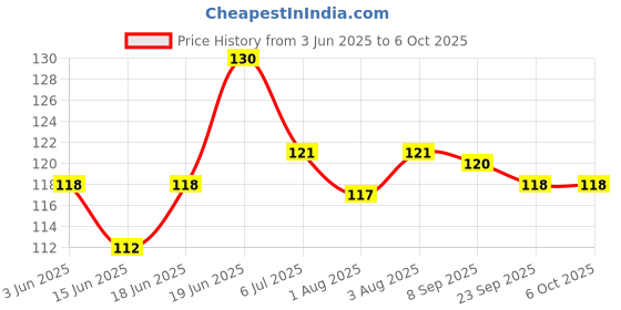 flipkart.com vadhavan Babies Fruit Feeder and Fruit Shape Silicone Teether8000 Teether and Feeder vadhavan Price History Graph from 3 Jun 2025 to 5 Oct 2025