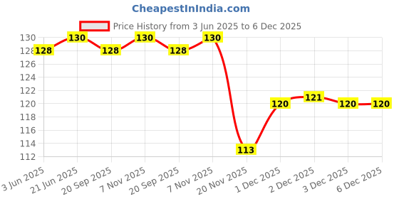 flipkart.com vadhavan baby bib Super Soft Cotton Daily Use,Velcro bibs for baby appron vadhavan Price History Graph from 3 Jun 2025 to 6 Dec 2025