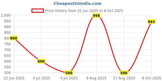 flipkart.com vadhavan Baby combo of 5pcs, Spoonfeeding with teether, Rattle Nibbler, brush with bib Feeder vadhavan Price History Graph from 22 Jun 2025 to 8 Oct 2025