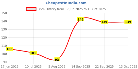 flipkart.com vadhavan BABY FEEDING BOTTLE - 90 ml Feeder vadhavan Price History Graph from 17 Jun 2025 to 13 Oct 2025