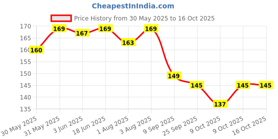 flipkart.com vadhavan Baby Feeding Specially Used for Semi Solid Feeder vadhavan Price History Graph from 30 May 2025 to 16 Oct 2025
