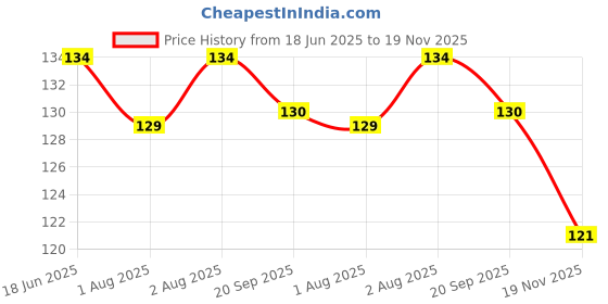 flipkart.com vadhavan Baby Feeding Spoon Set of 2 with 100% Silicone Tip, BPA Free material - Silicone- Silicone vadhavan Price History Graph from 18 Jun 2025 to 19 Nov 2025