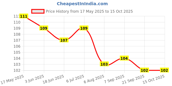 flipkart.com vadhavan Baby Feeding Spoon Ultra Supple 100% Silicone Tip, BPA Free- Silicone vadhavan Price History Graph from 17 May 2025 to 15 Oct 2025
