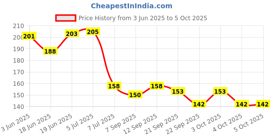 flipkart.com vadhavan Baby Food Feeder And Baby Fruit Nibbler & Tongue Cleaner -Combo Set Offer (Multicolor) Teether and Feeder vadhavan Price History Graph from 3 Jun 2025 to 5 Oct 2025