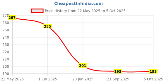 flipkart.com vadhavan BABY food feeder for semi solid food ,fruit nibbler and teether BPA free- Silicone vadhavan Price History Graph from 22 May 2025 to 5 Oct 2025