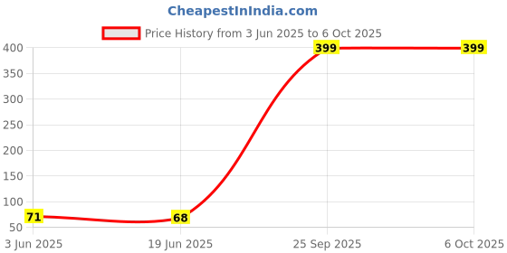 flipkart.com vadhavan Baby Fruit Nibbler Teether - Multicolor- NMB-03 FeederÂ Â (Multicolor) Feeder vadhavan Price History Graph from 3 Jun 2025 to 6 Oct 2025