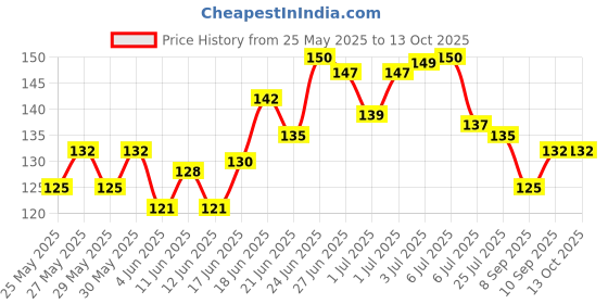 flipkart.com vadhavan Baby Fruit Shape Silicone Teethers FDA-Approved Soft Silicone, BPA-Free Teether vadhavan Price History Graph from 25 May 2025 to 13 Oct 2025