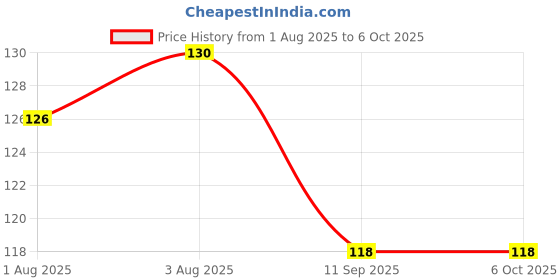 flipkart.com vadhavan Baby Nibbler Feeding Juice Extractor Pacifier Baby Teether vadhavan Price History Graph from 1 Aug 2025 to 6 Oct 2025