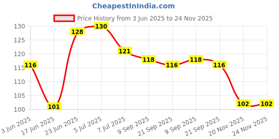 flipkart.com vadhavan Baby Pacifier Food Feeder Silicone Fresh Fruit Milk Nibbler Feeding Safe Kids Supplies Nipple Teat Pacifier Bottles 1 Pc Feeder  Feeder vadhavan Price History Graph from 3 Jun 2025 to 24 Nov 2025